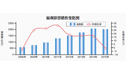 去年我國福彩銷售額現七年首降，互聯網銷售監管成關鍵因素